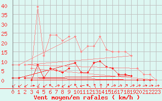 Courbe de la force du vent pour Nonaville (16)