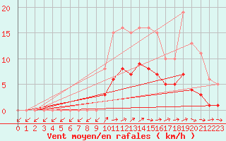 Courbe de la force du vent pour Christnach (Lu)