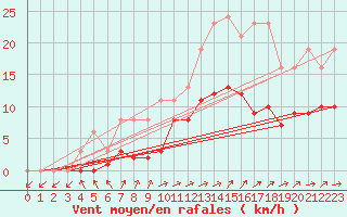 Courbe de la force du vent pour Hestrud (59)