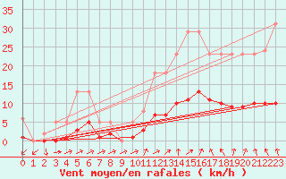 Courbe de la force du vent pour Kernascleden (56)