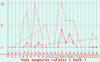 Courbe de la force du vent pour Clermont-l
