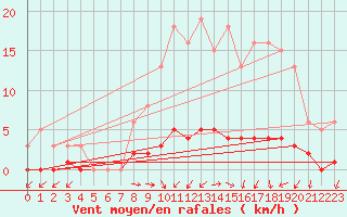 Courbe de la force du vent pour Seichamps (54)
