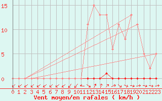 Courbe de la force du vent pour Bras (83)