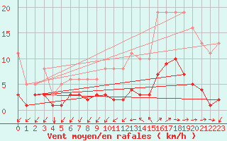 Courbe de la force du vent pour Nostang (56)