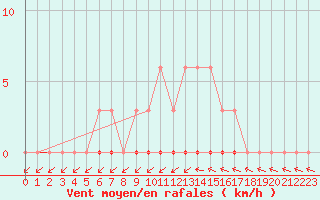 Courbe de la force du vent pour Sainte-Genevive-des-Bois (91)