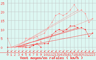 Courbe de la force du vent pour Bridel (Lu)