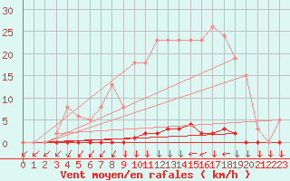 Courbe de la force du vent pour Vendme (41)