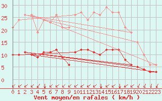 Courbe de la force du vent pour Seichamps (54)