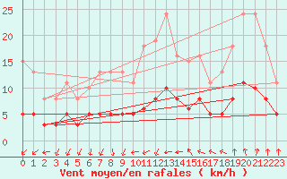 Courbe de la force du vent pour Tour-en-Sologne (41)