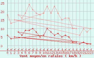 Courbe de la force du vent pour Saint-Germain-du-Puch (33)