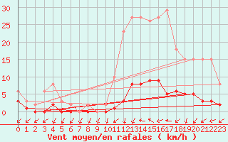 Courbe de la force du vent pour Connerr (72)