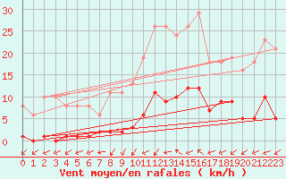 Courbe de la force du vent pour Boulaide (Lux)