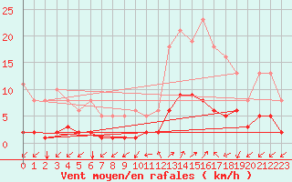 Courbe de la force du vent pour Prads-Haute-Blone (04)