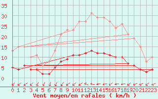 Courbe de la force du vent pour Valleroy (54)