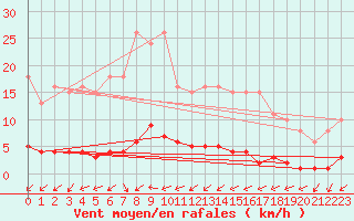 Courbe de la force du vent pour Brigueuil (16)