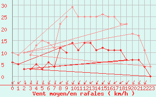 Courbe de la force du vent pour Helln