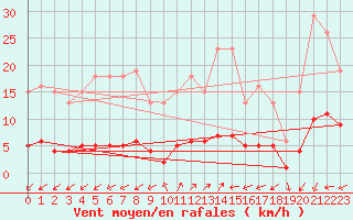 Courbe de la force du vent pour Prads-Haute-Blone (04)