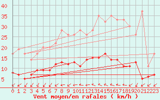 Courbe de la force du vent pour Beerse (Be)