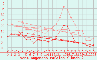 Courbe de la force du vent pour La Chapelle-Montreuil (86)