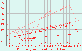 Courbe de la force du vent pour Neufchtel-Hardelot (62)