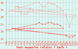 Courbe de la force du vent pour Saint-Georges-d