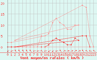 Courbe de la force du vent pour Pertuis - Le Farigoulier (84)