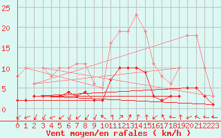 Courbe de la force du vent pour Eygliers (05)