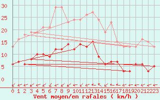 Courbe de la force du vent pour Bulson (08)