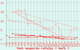 Courbe de la force du vent pour Connerr (72)