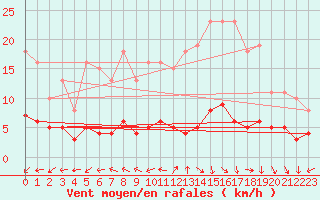 Courbe de la force du vent pour Valleroy (54)