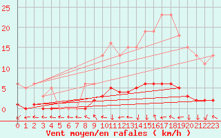 Courbe de la force du vent pour Dounoux (88)