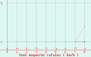 Courbe de la force du vent pour Manlleu (Esp)