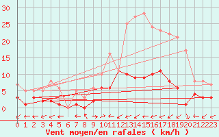 Courbe de la force du vent pour Daroca