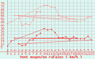 Courbe de la force du vent pour Marseille - Saint-Loup (13)