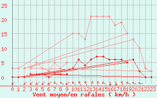 Courbe de la force du vent pour La Meyze (87)