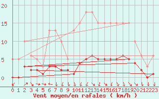 Courbe de la force du vent pour Miribel-les-Echelles (38)