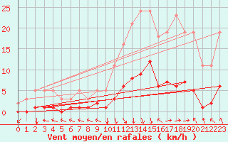 Courbe de la force du vent pour Selonnet (04)