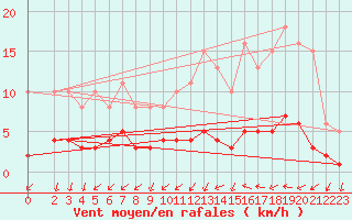 Courbe de la force du vent pour Tthieu (40)