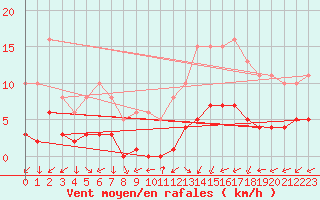Courbe de la force du vent pour Saint-Laurent-du-Pont (38)