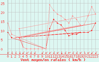 Courbe de la force du vent pour Bridel (Lu)