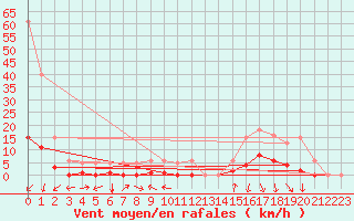 Courbe de la force du vent pour Orlu - Les Ioules (09)