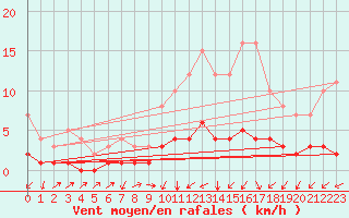 Courbe de la force du vent pour Saint-Philbert-sur-Risle (Le Rossignol) (27)