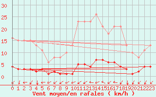 Courbe de la force du vent pour Nostang (56)