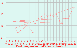 Courbe de la force du vent pour Rochegude (26)