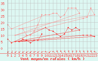 Courbe de la force du vent pour Pomrols (34)