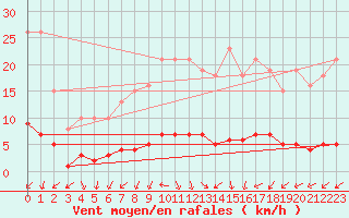 Courbe de la force du vent pour Verneuil (78)