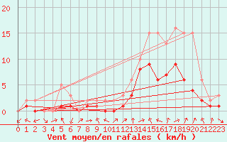 Courbe de la force du vent pour Manlleu (Esp)