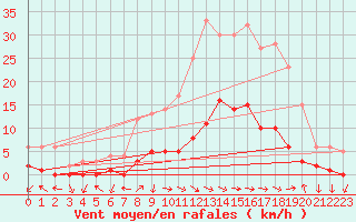 Courbe de la force du vent pour Montalbn