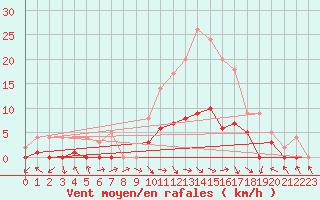 Courbe de la force du vent pour Montalbn