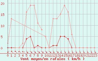Courbe de la force du vent pour Roujan (34)